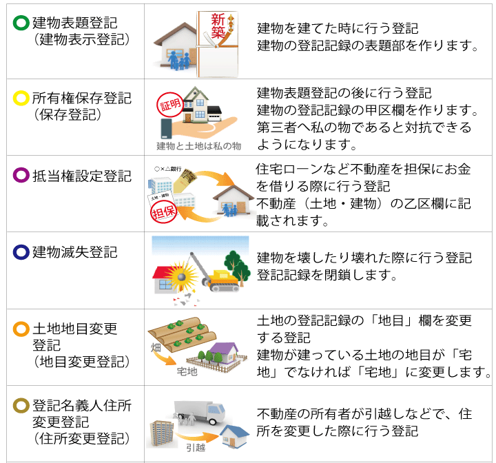 登記の種類 不動産登記