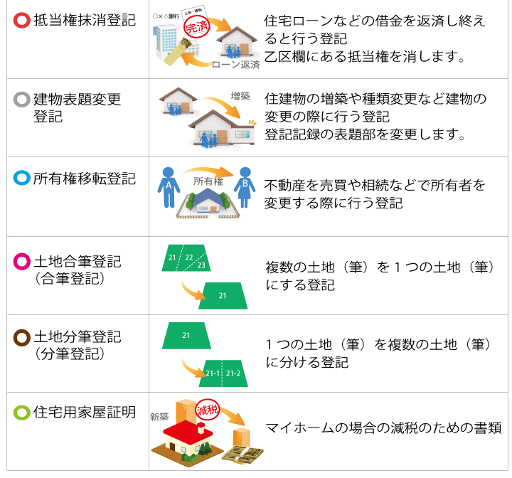 登記の種類 不動産登記