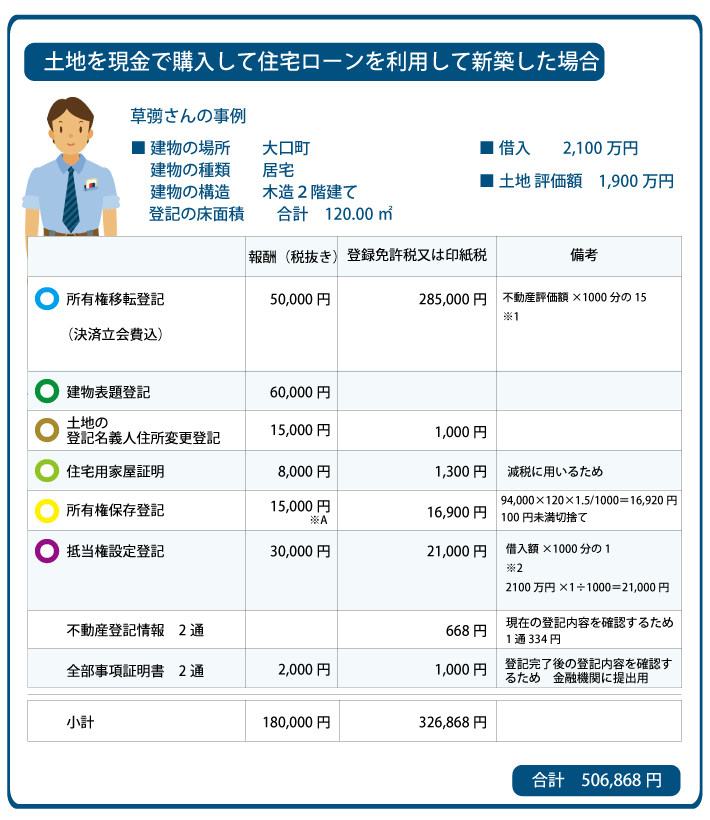 大口町 新築分譲 登記申請 費用