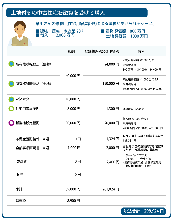 小牧市　融資あり　売買による所有権移転登記費用