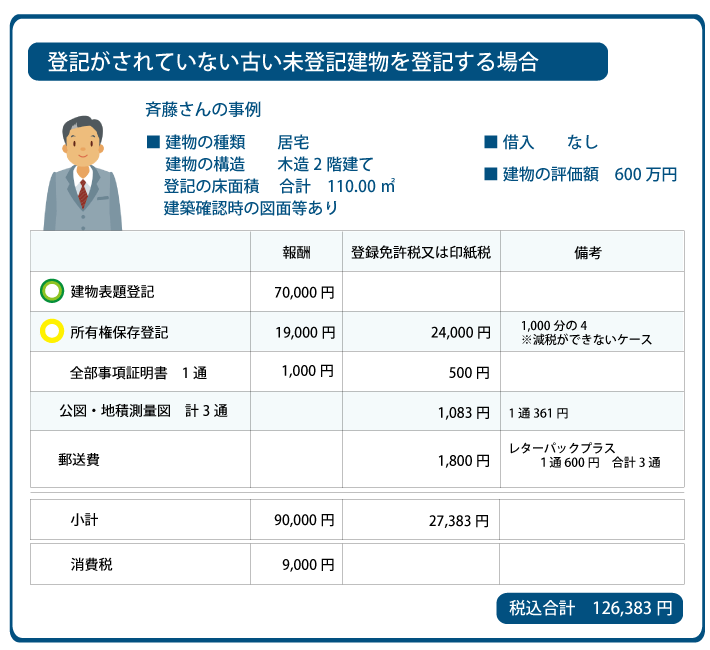 小牧市　登記がされていない未登記建物　登記費用