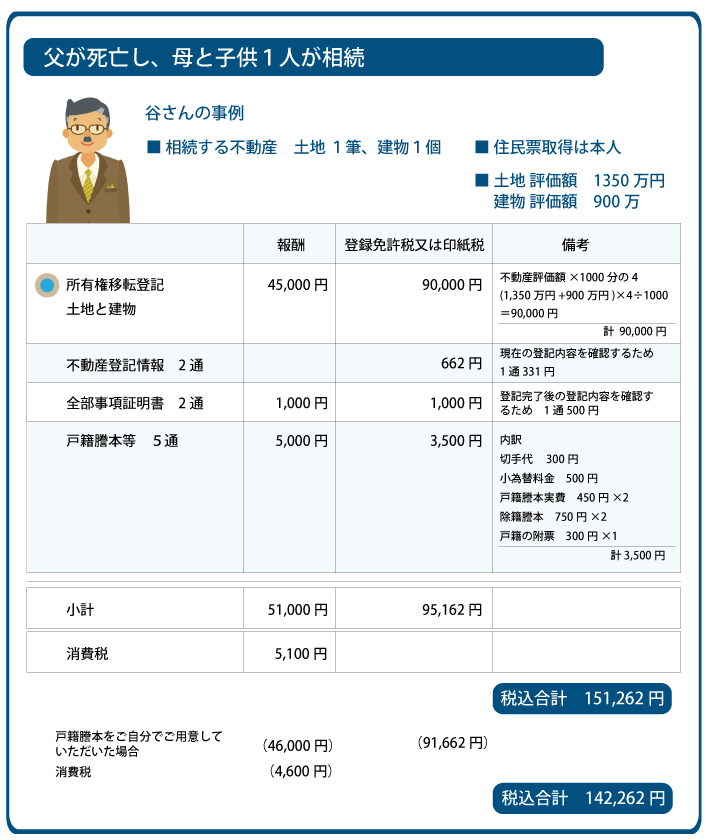 小牧市　相続登記費用　安く