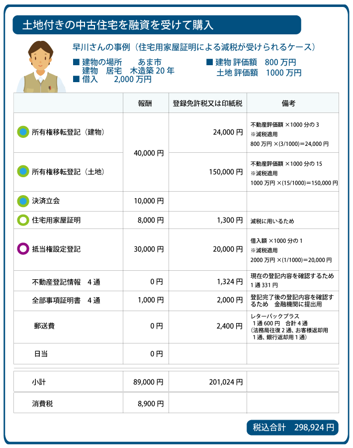 あま市　売買による所有権移転登記費用