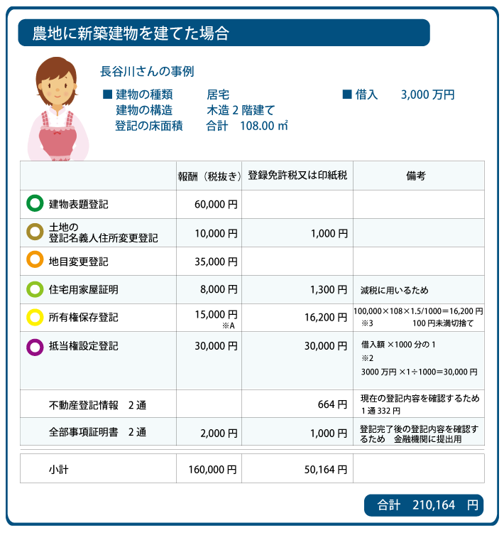 あま市　新築 登記にかかる費用