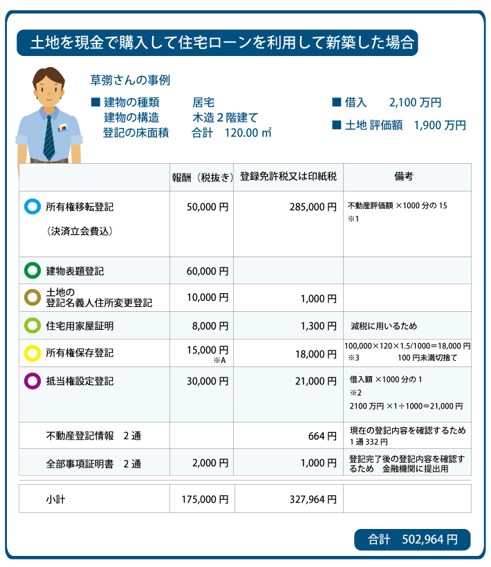 あま市　新築登記費用