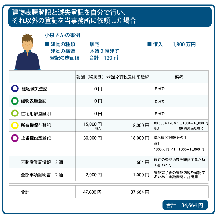 あま市　新築時 登記費用