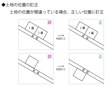 地図訂正　土地の位置の訂正