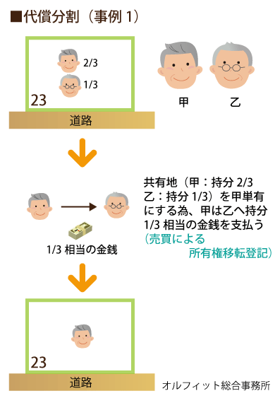 代償分割