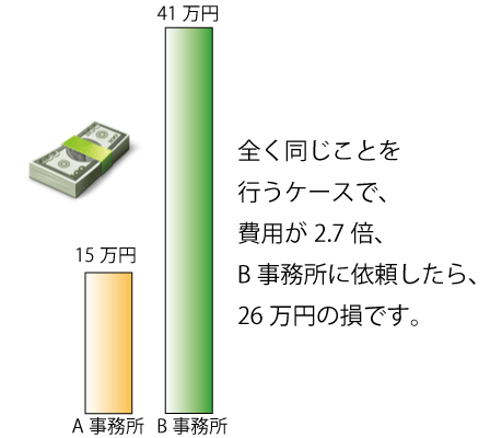 登記費用に大きな差が