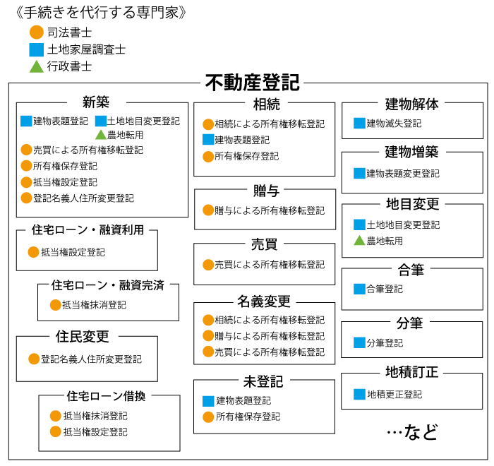 不動産登記 手続き代行 司法書士など