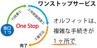 登記 ワンストップサービス