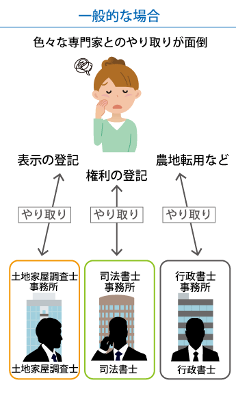 登記依頼 各専門家 土地家屋調査士 司法書士 行政書士