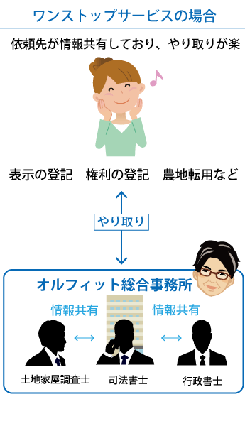 登記 やり取りが楽