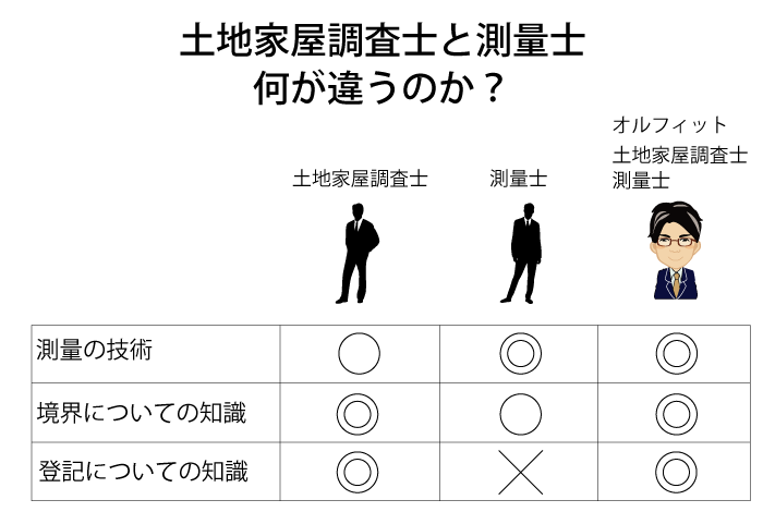 測量士と土地家屋調査士の違い