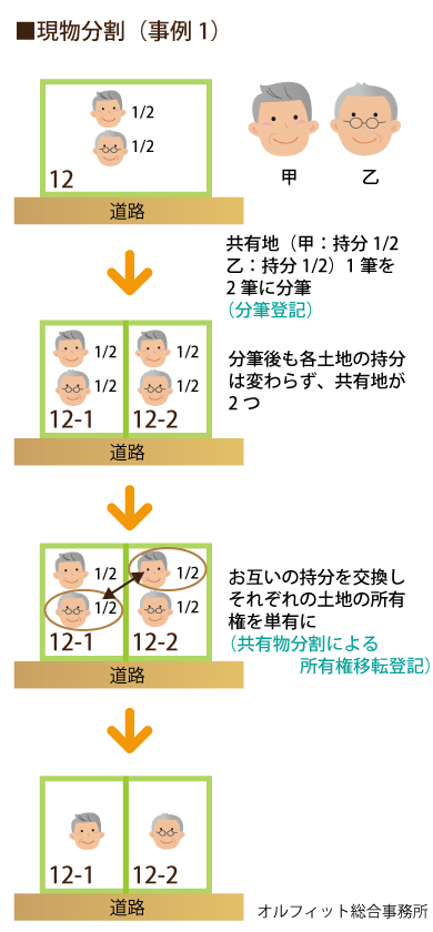 現物分割　事例1