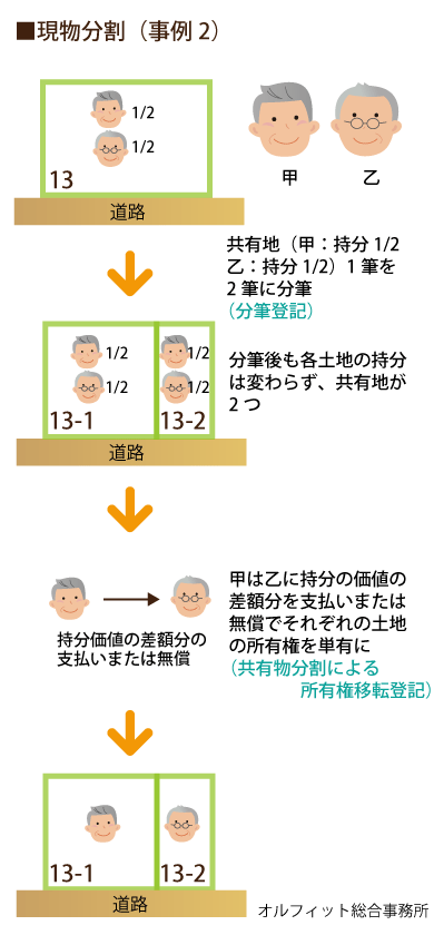 現物分割　事例2