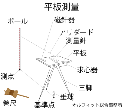 平板測量　公図は平板測量で作られた