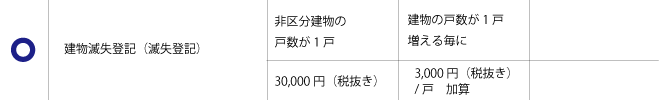 建物滅失登記 費用