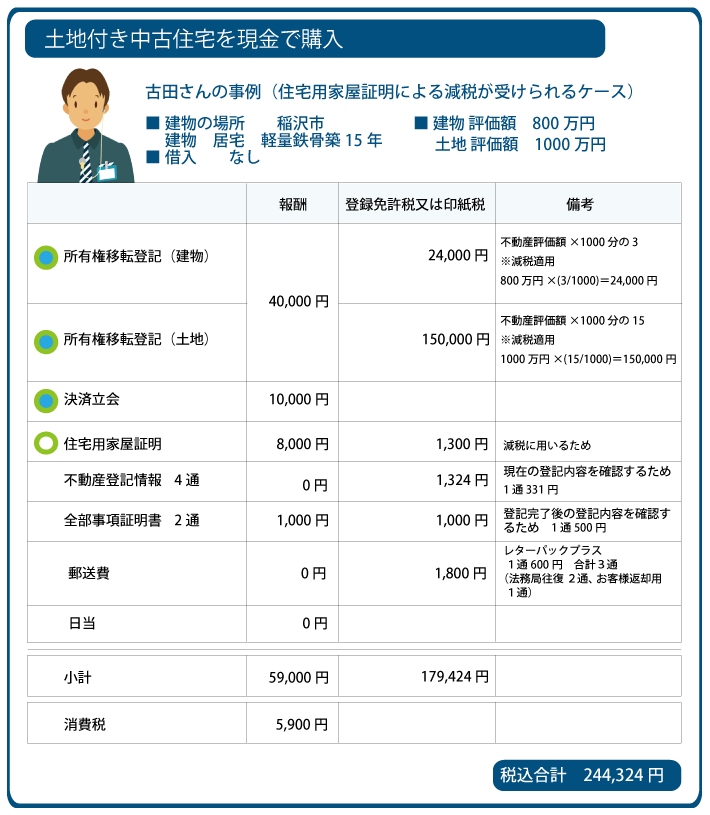 土地付き中古住宅　登記費用