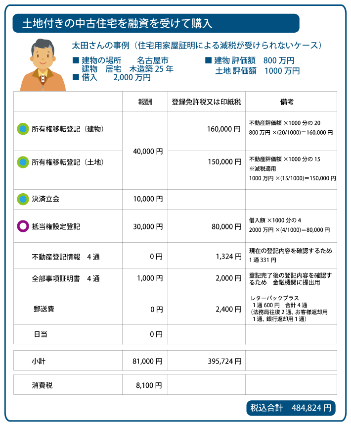 土地付き中古住宅　住宅ローン　登記費用