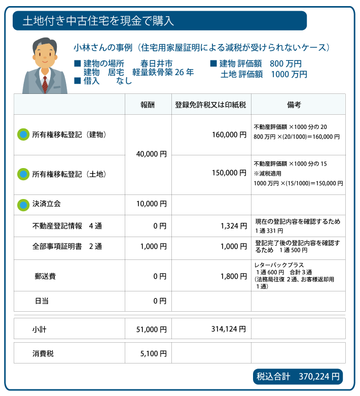 土地付き中古住宅　住宅ローン　登記費用