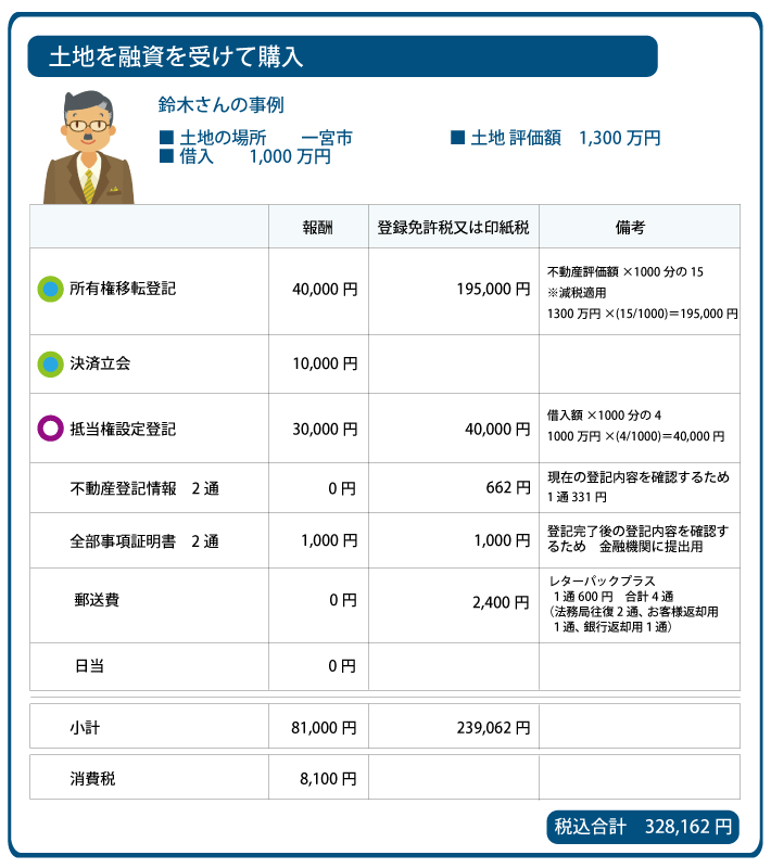 土地を融資を受けて購入　登記費用