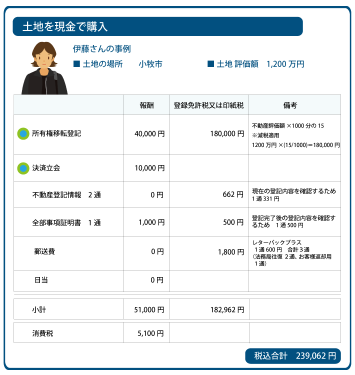 土地を現金で購入　登記費用