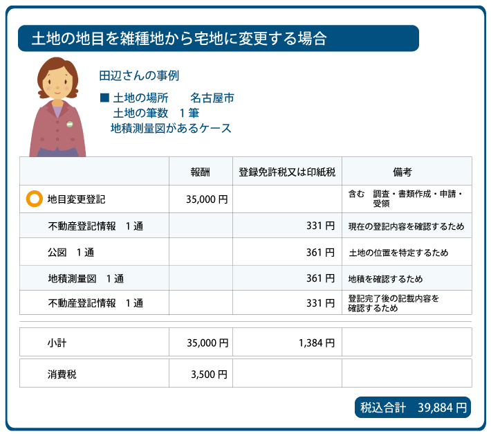 地目変更登記　費用の事例　名古屋市