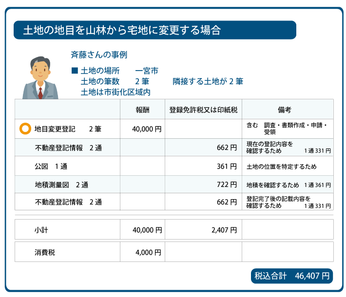 地目変更登記　費用の事例一宮市