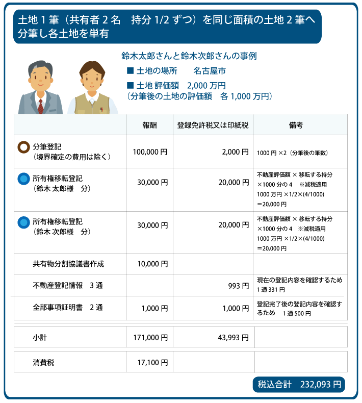 現物分割　登記費用の事例