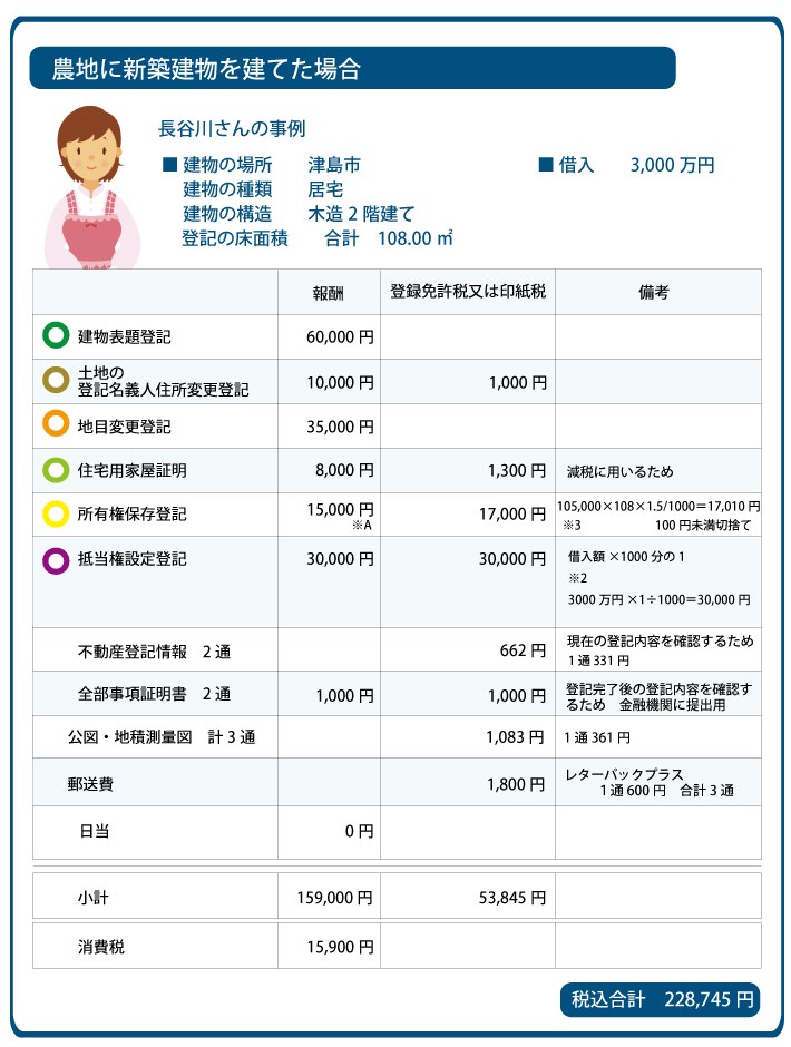 津島市　新築登記費用