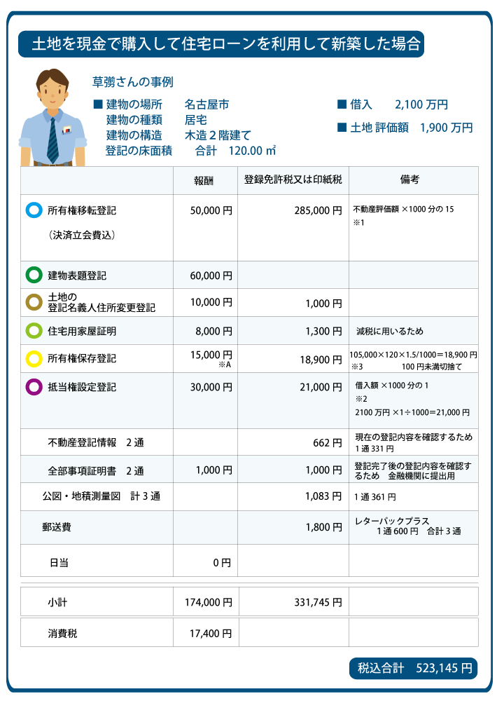 名古屋市　新築登記費用