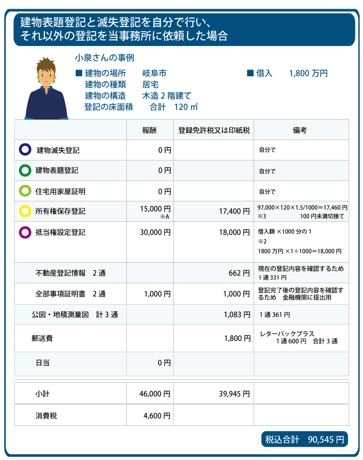 岐阜市　新築登記費用