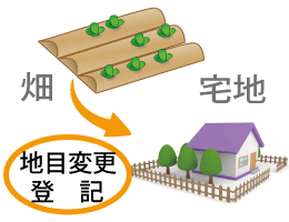 地目変更　登記　農地転用