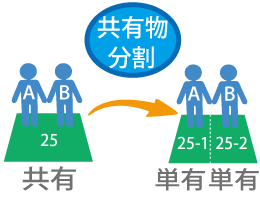 共有物分割　所有権移転登記　名義変更