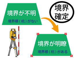 境界確定　測量　土地