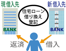 住宅ローン借り換えの登記