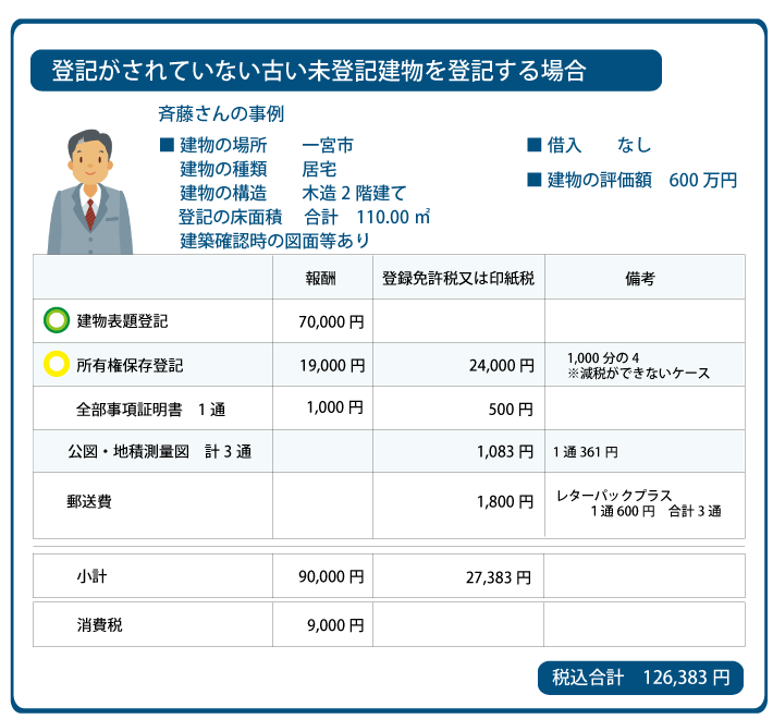 一宮市　未登記建物　登記費用