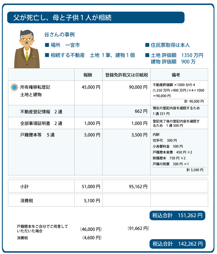 一宮市　相続登記費用