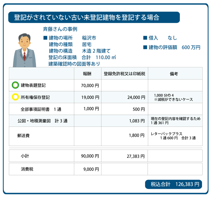 稲沢市　未登記建物　登記費用