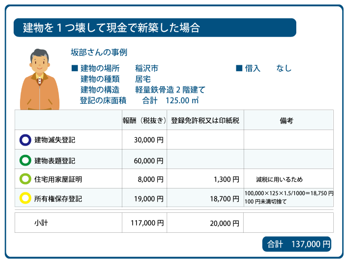稲沢市 新築登記費用