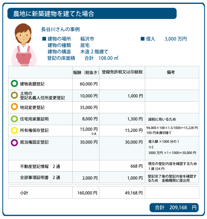 稲沢市 新築登記費用