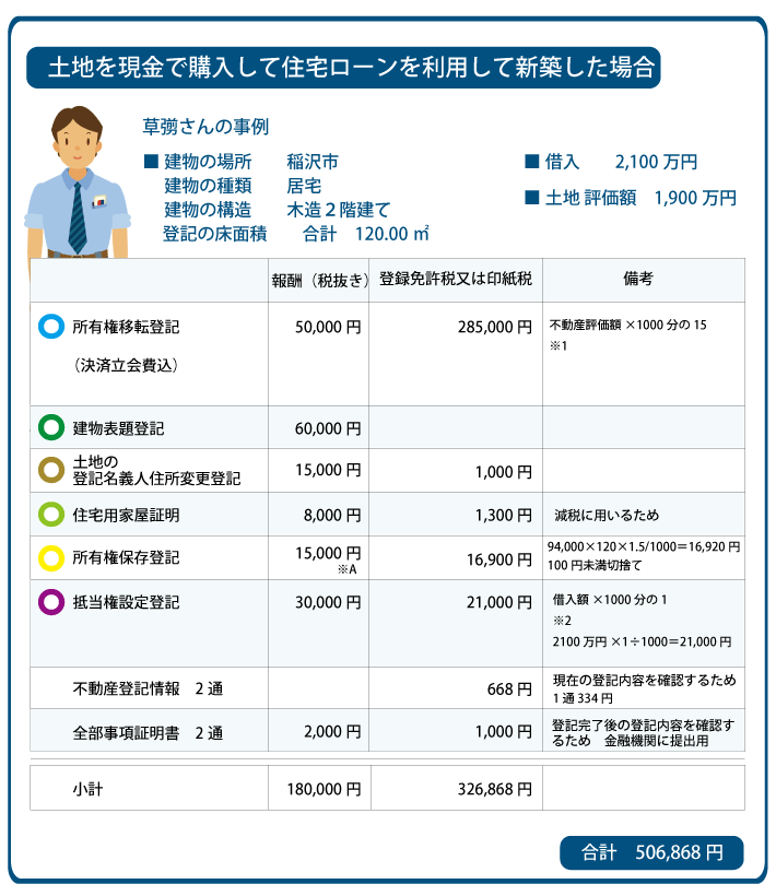 稲沢市 新築登記費用