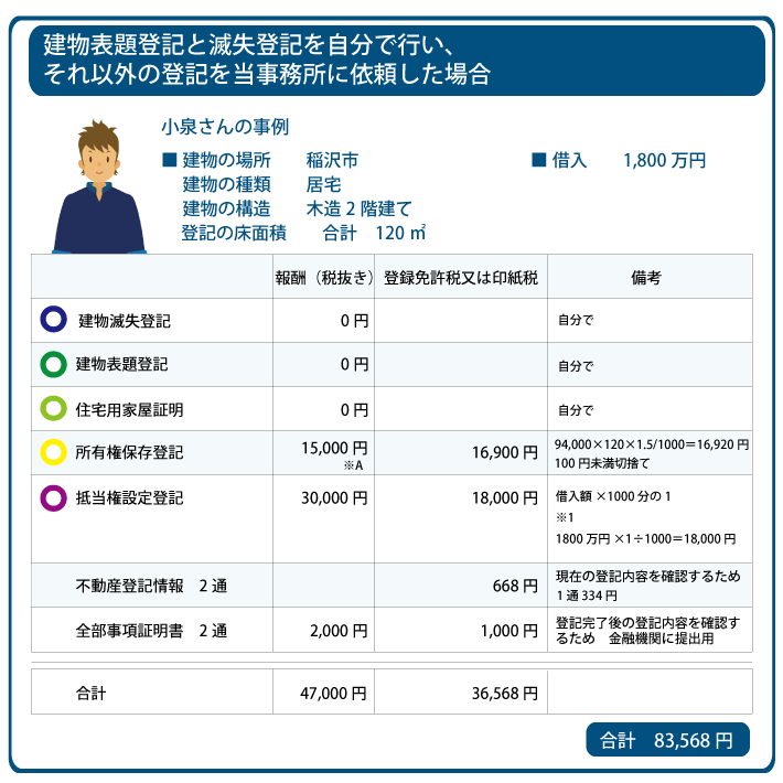 稲沢市 新築登記費用