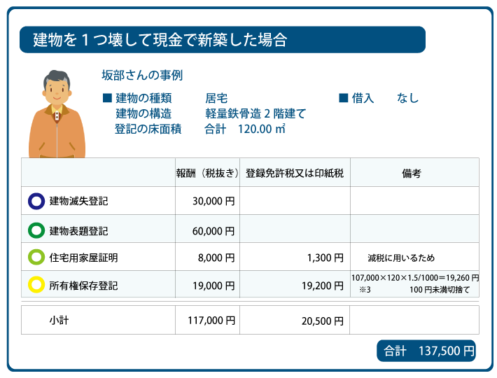 稲沢市　新築登記費用