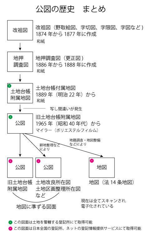 公図　歴史　まとめ