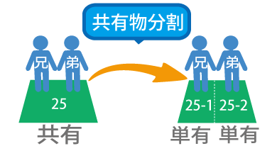 共有物分割　名義変更登記