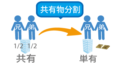 マンション 共有物分割 名義変更