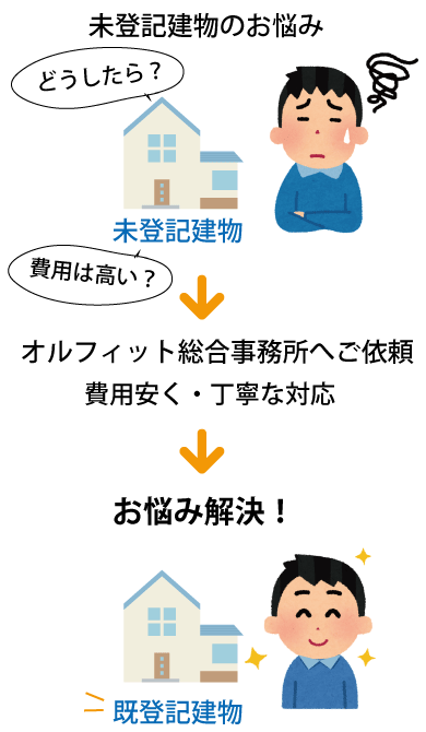 未登記建物の登記