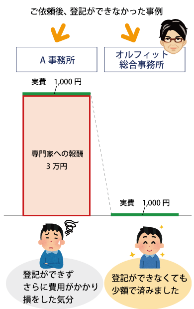 未登記建物　登記できなかった場合の費用